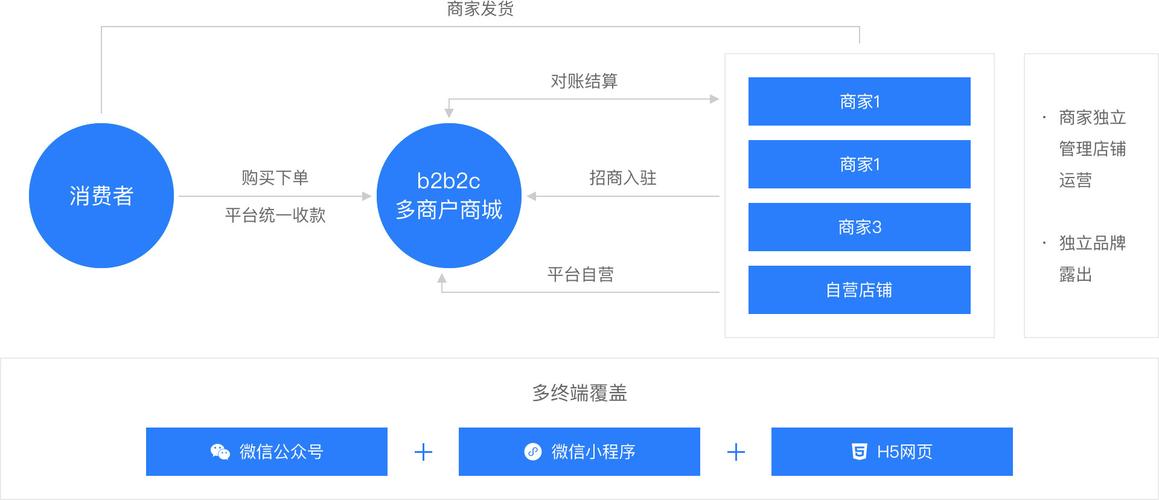 聯營,招商應用場景 :多商戶商城系統,綜合商場,b2b2c智能空調產品小