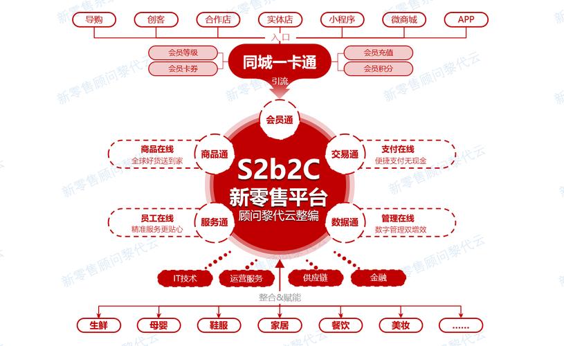 一文看懂區域s2b2c新零售平臺