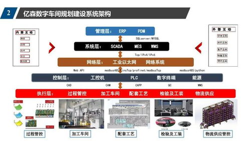 數字車間規劃方案 控制系統,scada,wms,mes,erp