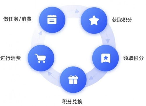私域運營專家探馬scrm幫助企業搭建積分商場,提升客戶忠誠度