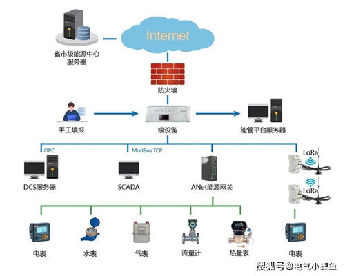 安科瑞重點用能單位能耗監測系統 百千萬行動