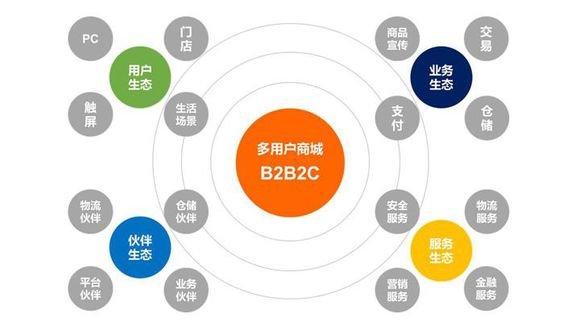 開發(fā)一個(gè)B2B2C電商系統(tǒng)具體需要多少錢才能做好?