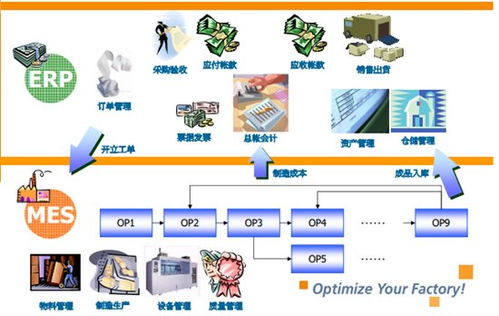 家具廠是用erp系統(tǒng)還是mes系統(tǒng)