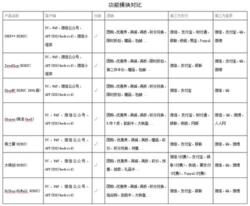 b2b2c多用戶商城系統對比