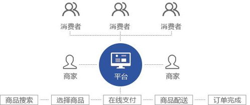 什么是b2b2c商城系統及多用戶商城系