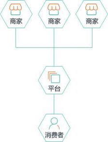 什么是b2b2c商城系統(tǒng)及多用戶商城系統(tǒng)