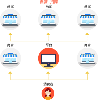 b2b2c平臺(tái)開發(fā)_B2B2C 多用戶商城系統(tǒng)開發(fā)_B2B2C 多用戶商城解決方案_電商平臺(tái)系統(tǒng)開發(fā)_新零售電商平臺(tái)_電商平臺(tái)搭建