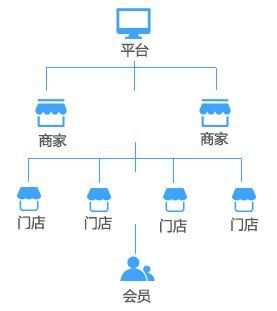 B2B2C多用戶商城系統開發,實現企業營銷模式多樣化