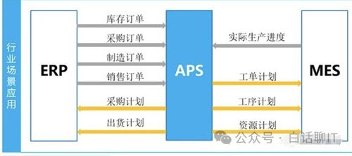 企業(yè)的系統(tǒng)集成架構(gòu)erp和crm mrp plm等關(guān)系