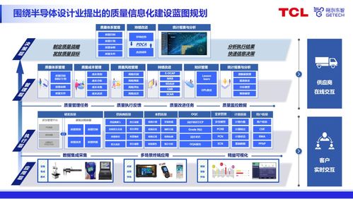 專家分享 數字化質量時代,格創東智qms助推半導體設計業質量升級