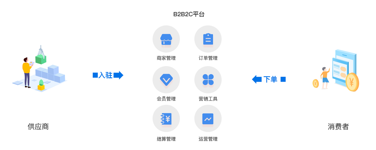成都多用戶商城開發(fā)-b2b2c多商戶系統(tǒng) - 方法數(shù)碼