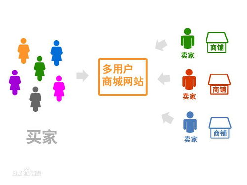 多用戶商城系統(tǒng)才是未來的發(fā)展方向