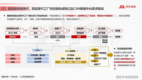 食品飲料行業(yè)供應鏈發(fā)展與渠道變革趨勢