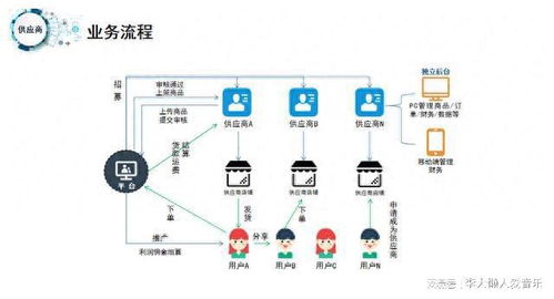 b2b2c多商戶入駐式商城系統(tǒng),滿足平臺 商家商業(yè)運作需求